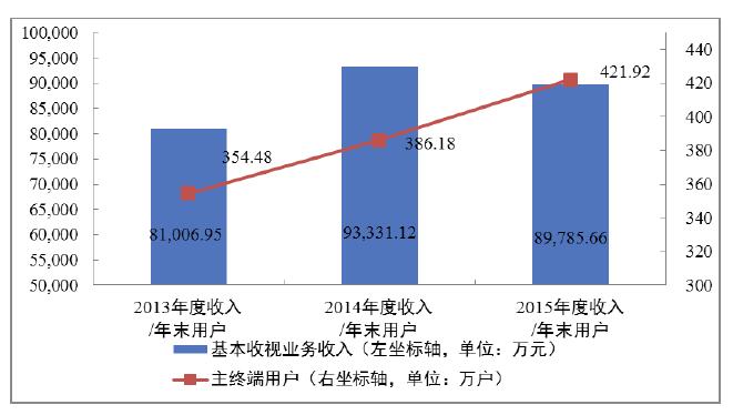 收入证明_基本业务收入