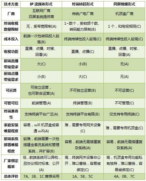 三种收视实现技术对比表