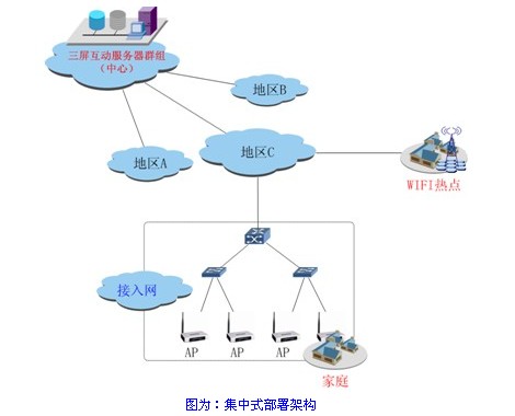 爱互动系统布局